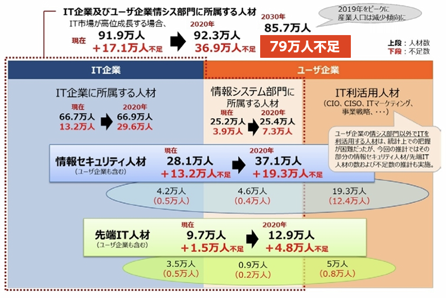 エンジニアの需